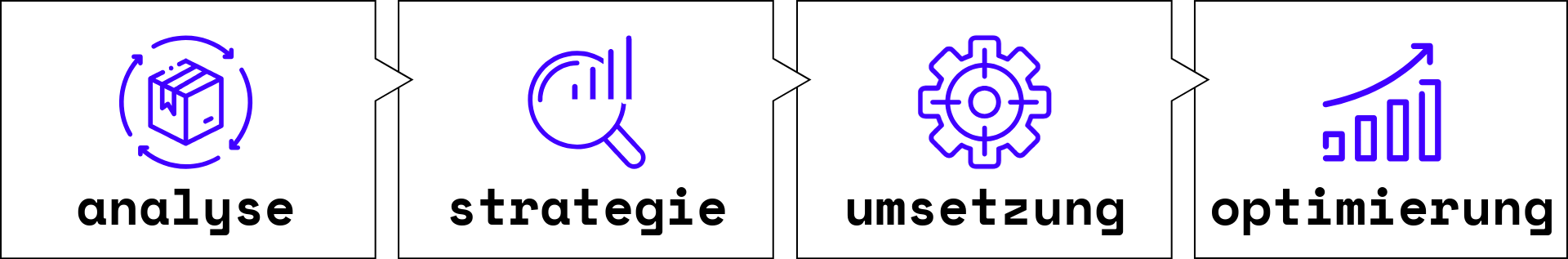 Struktur digitaler Sichtbarkeit mit Analyse, Strategie, Umsetzung und Optimierung