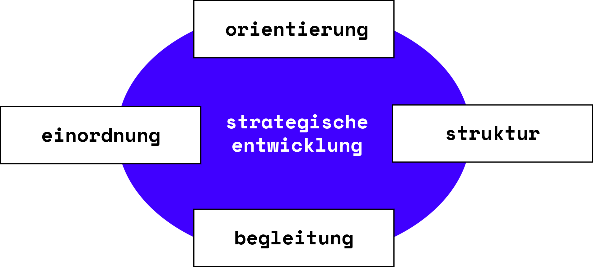 Strategische Entwicklung im Überblick: Orientierung, Struktur, Begleitung und Einordnung als zentrale Elemente der digitalen Transformation.